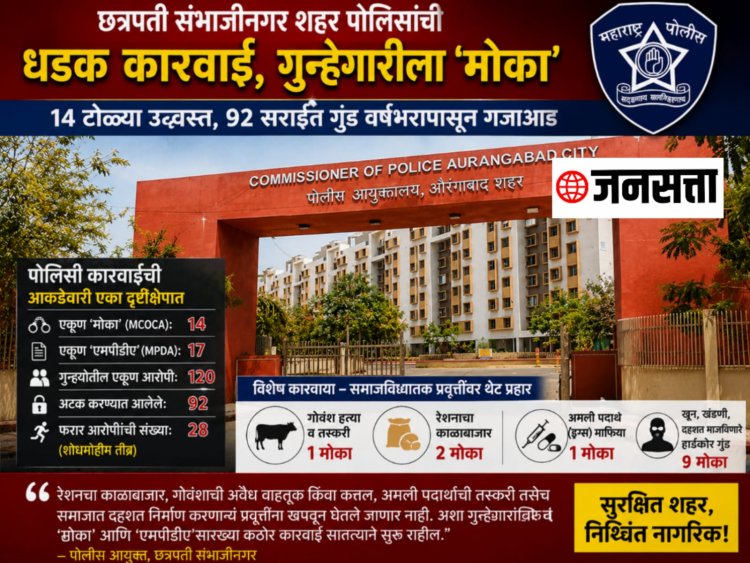 छत्रपती संभाजीनगर पोलिसांचा गुन्हेगारीवर ‘सर्जिकल स्ट्राईक’; १४ ‘मोका’, १७ ‘एमपीडीए’ कारवायांनी ९२ सराईत गुंड गजाआड